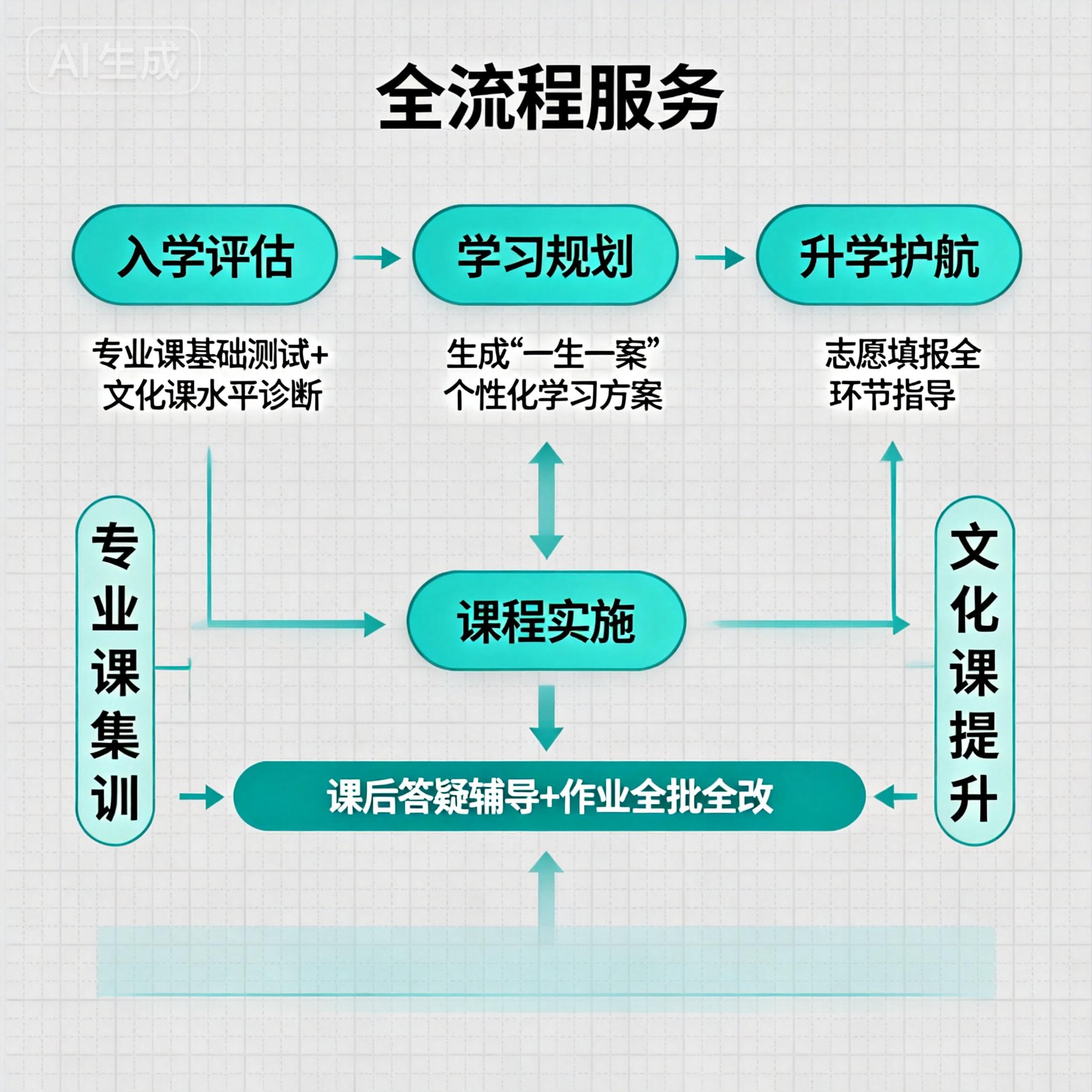 jimeng-2026-02-26-4306-标题：全流程服务 关键词：专业课集训、文化课提升、志愿填报全环节，提供 “一生一....png